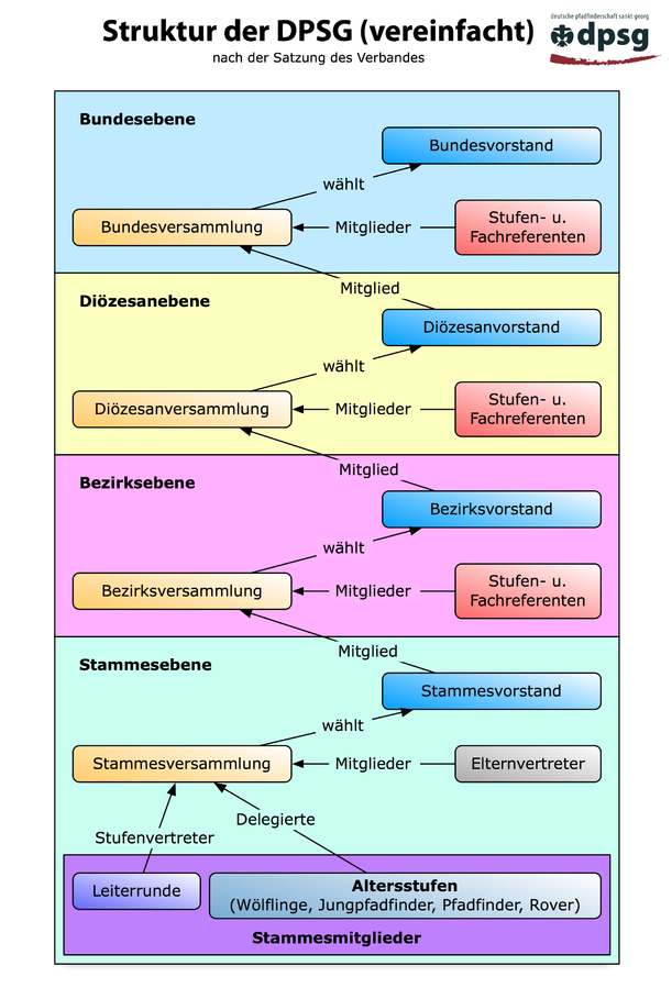 Struktur der DPSG